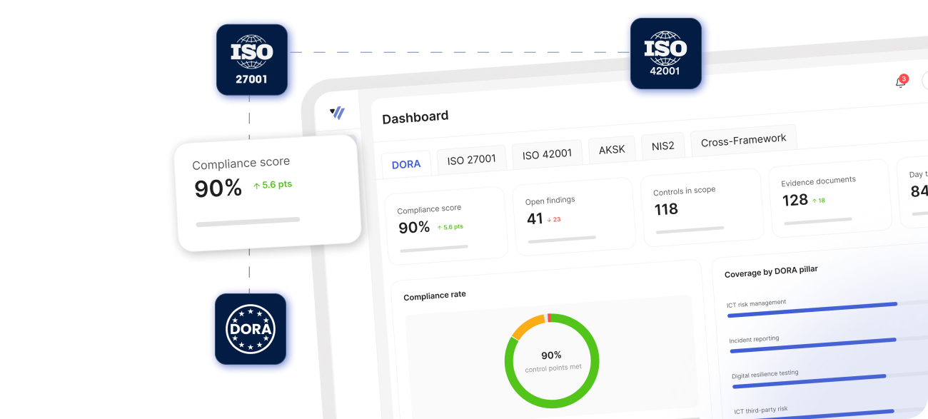 Wiket dashboard showing a 90% DORA compliance score, open findings and coverage by DORA pillar, with ISO 27001, ISO 42001 and DORA badges